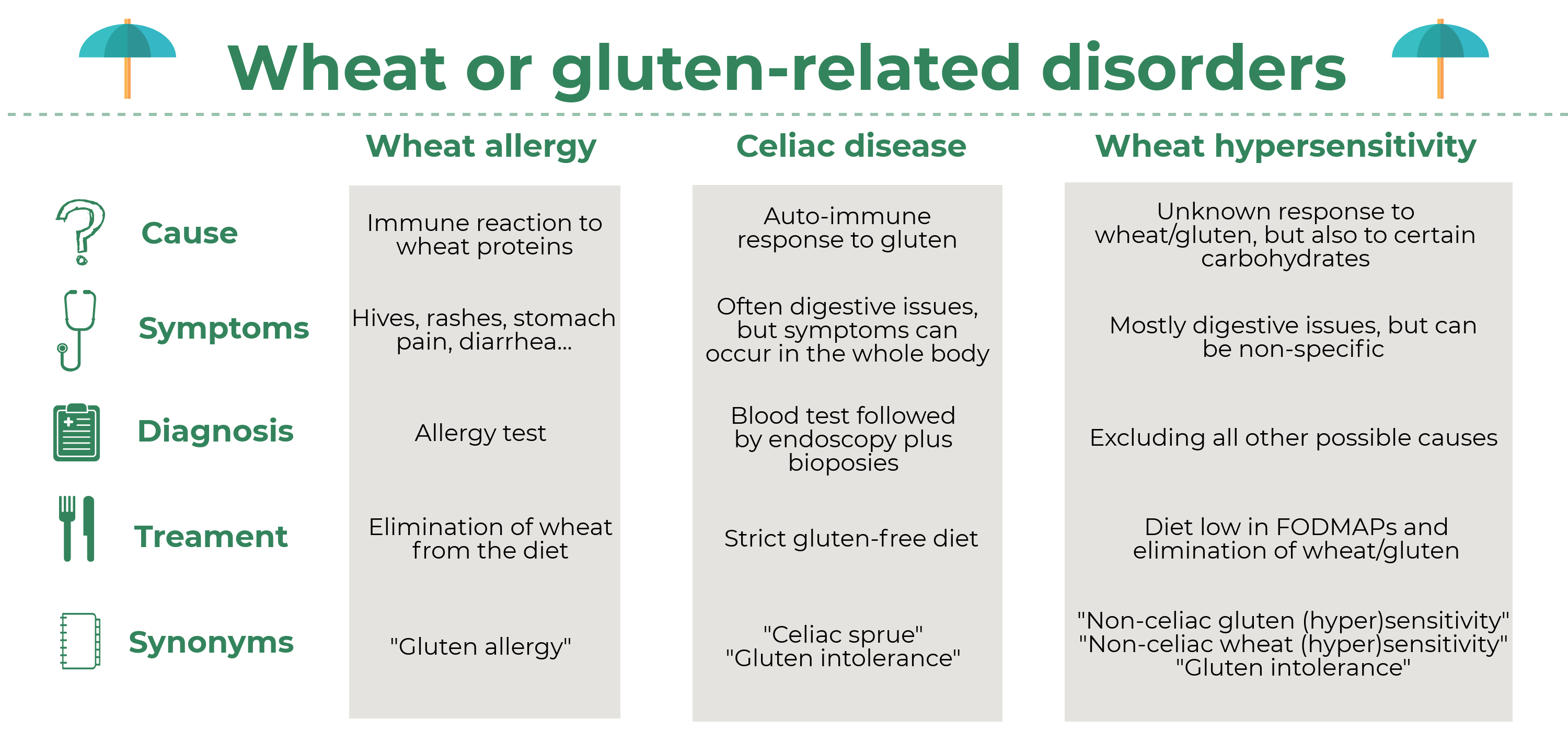 Celiac Facts For Patients Lesson 2 Wheat Or Gluten Related Symptoms